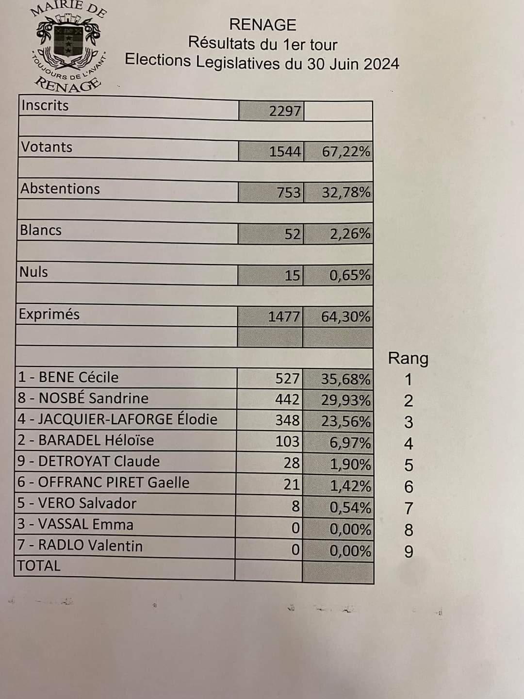 Image de couverture - 🇫🇷🗳 ÉLECTIONS LÉGISLATIVES 🗳🇫🇷  1er tour - 30 juin 2024 Résultats de la Ville de RENAGE